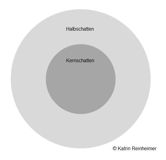 Darstellung des Schattenwurfs der Erde von der Erde aus betrachtet.