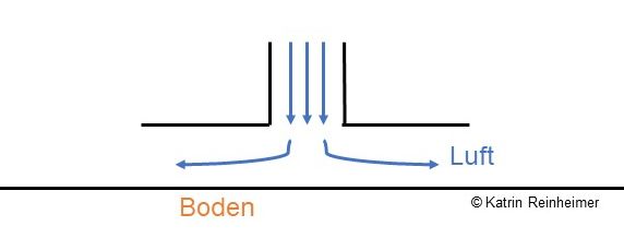 Die Luft strömt von oben zwischen das Fahrzeug und den Boden und erzeugt so ein Luftkissen.