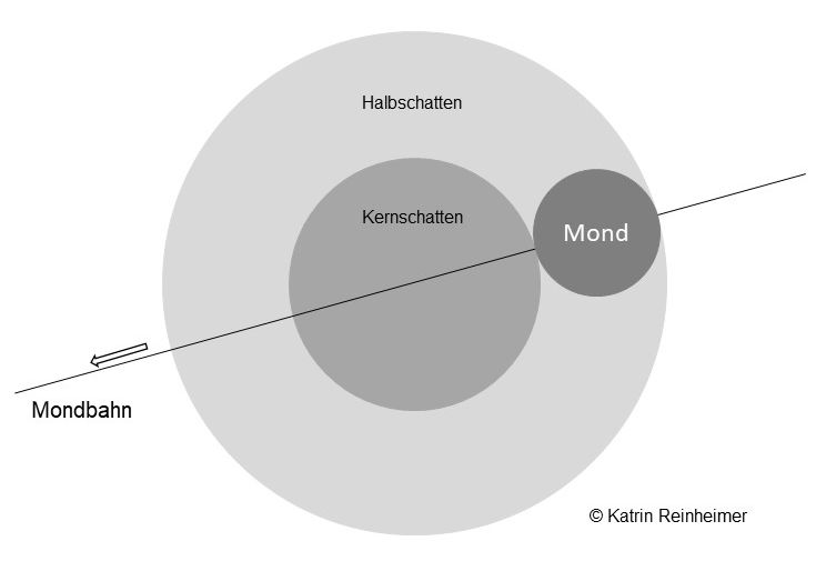 Eintritt des Mondes in den Kernschatten der Erde.