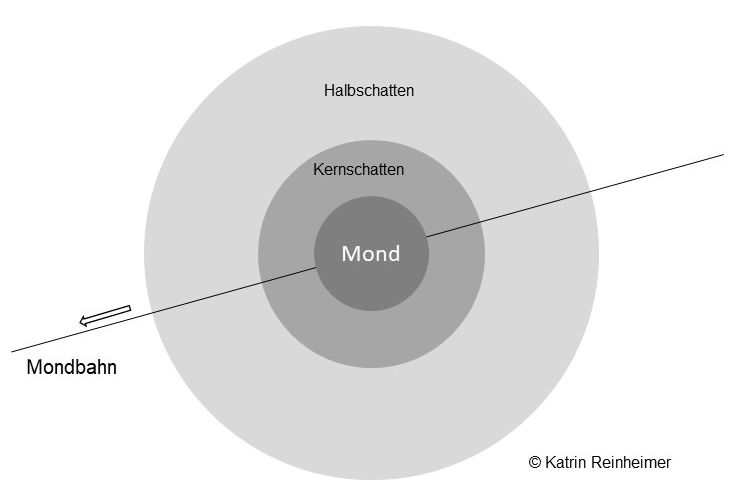 Mitte der Finsternis: Der Mond befindet sich am Punkt der maximalen Verfinsterung (Maximum).