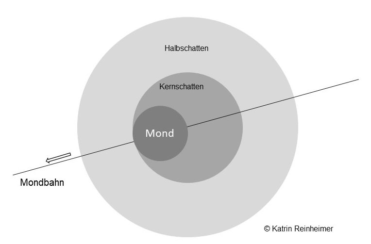 Ende der Totalität: Der Mond tritt aus dem Kernschatten aus.