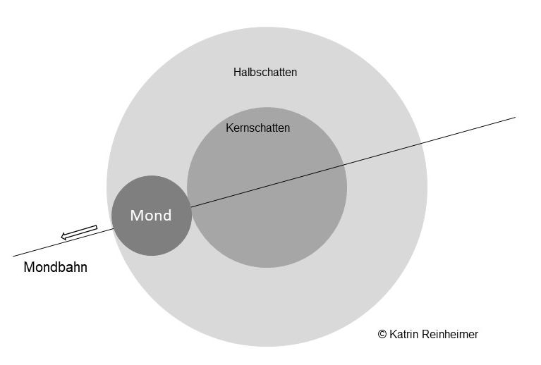 Austritt des Mondes aus dem Halbschatten.