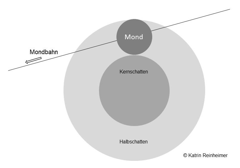 Halbschatten-Mondfinsternis: Der Mond durchquert nur den Halbschatten der Erde.