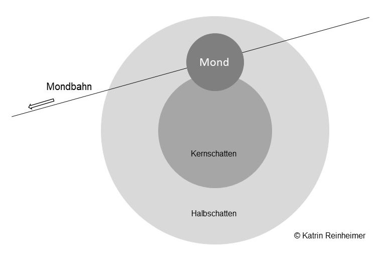 Partielle Mondfinsternis: Der Mond streift den Kernschatten der Erde.