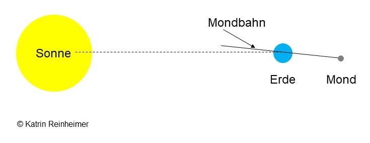 Die leicht geneigte Umlaufbahn des Mondes um die Erde.