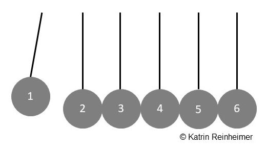 Schematische Darstellung eines Newton-Pendels. Schematische Darstellung eines Newton-Pendels.