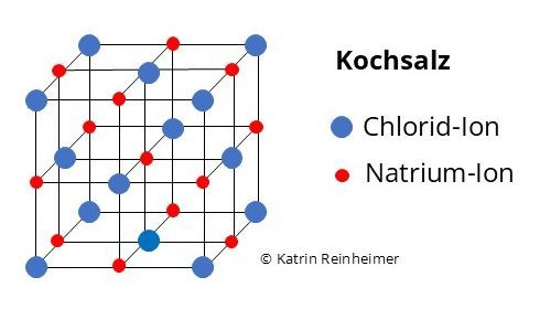 Das Ionengitter von Kochsalz: Natrium-Ionen und Chlorid-Ionen sind regelmäßig angeordnet