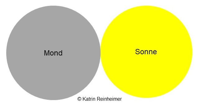 4. Kontakt: Der Mond berührt das letzte Mal die Sonne, Ende der Sonnenfinsternis.