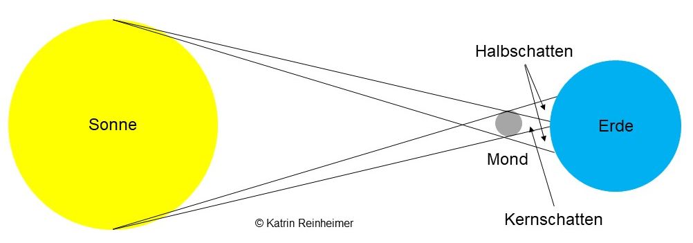 Darstellung des Schattenwurfs des Mondes vom Weltraum aus betrachtet.